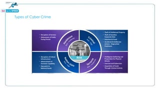 Types of Cyber Crime
 