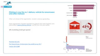 Phishing is now the no.1 delivery vehicle for ransomware
and other malware
Often not aimed at the organisation, random, revenue generating
More organisations reported experiencing attacks that were targeted and
personalised (spear phishing attacks), up 22% from the year before.
30% of phishing emails get opened
Wombat Security
The Global State of Information Security® Survey 2017
Verizon 2016 DBIR
 