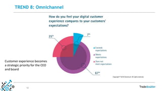 12
TREND 8: Omnichannel
Customer experience becomes
a strategic priority for the CEO
and board
 