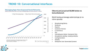 14
TREND 10: Conversational interfaces
Obecnie jest już ponad 30,000 botów na
komunikatorach.
Marki budują przewagę wykorzystując je na
różne sposoby
• Broadcasting/alerty
• Konkursy
• Kupony
• Customer Service
• E-commerce
• Gry
• Interaktywne teksty i kampanie foto
• Zarządzanie wiedzą, rozwój produktu
• Lead generation
• Ankiety
• Kampanie User Generated Content
 