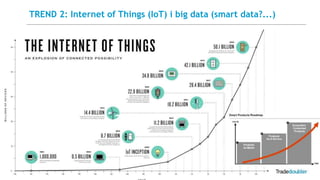 4
TREND 2: Internet of Things (IoT) i big data (smart data?...)
Źródło: www.smartinsights.com
http://ankieta.tradedoubler.com.pl
 