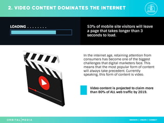 2. Video content dominates the internet
In the internet age, retaining attention from
consumers has become one of the biggest
challenges that digital marketers face. This
means that the most popular form of content
will always take precedent. Currently
speaking, this form of content is video.
53% of mobile site visitors will leave
a page that takes longer than 3
seconds to load.
Video content is projected to claim more
than 80% of ALL web traffic by 2019.
 