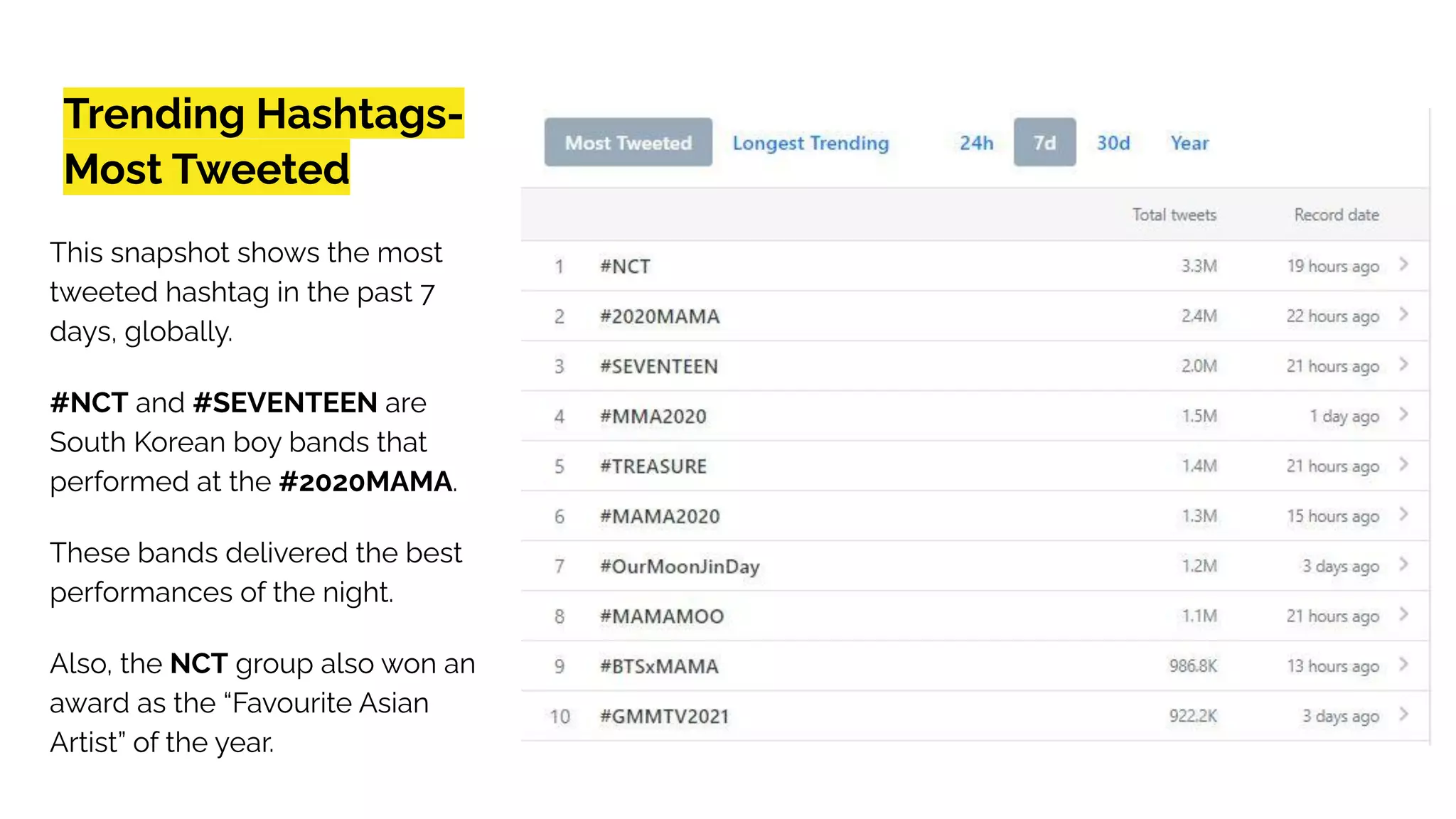 Trending Hashtags-
Most Tweeted
This snapshot shows the most
tweeted hashtag in the past 7
days, globally.
#NCT and #SEVENTEEN are
South Korean boy bands that
performed at the #2020MAMA.
These bands delivered the best
performances of the night.
Also, the NCT group also won an
award as the “Favourite Asian
Artist” of the year.
 
