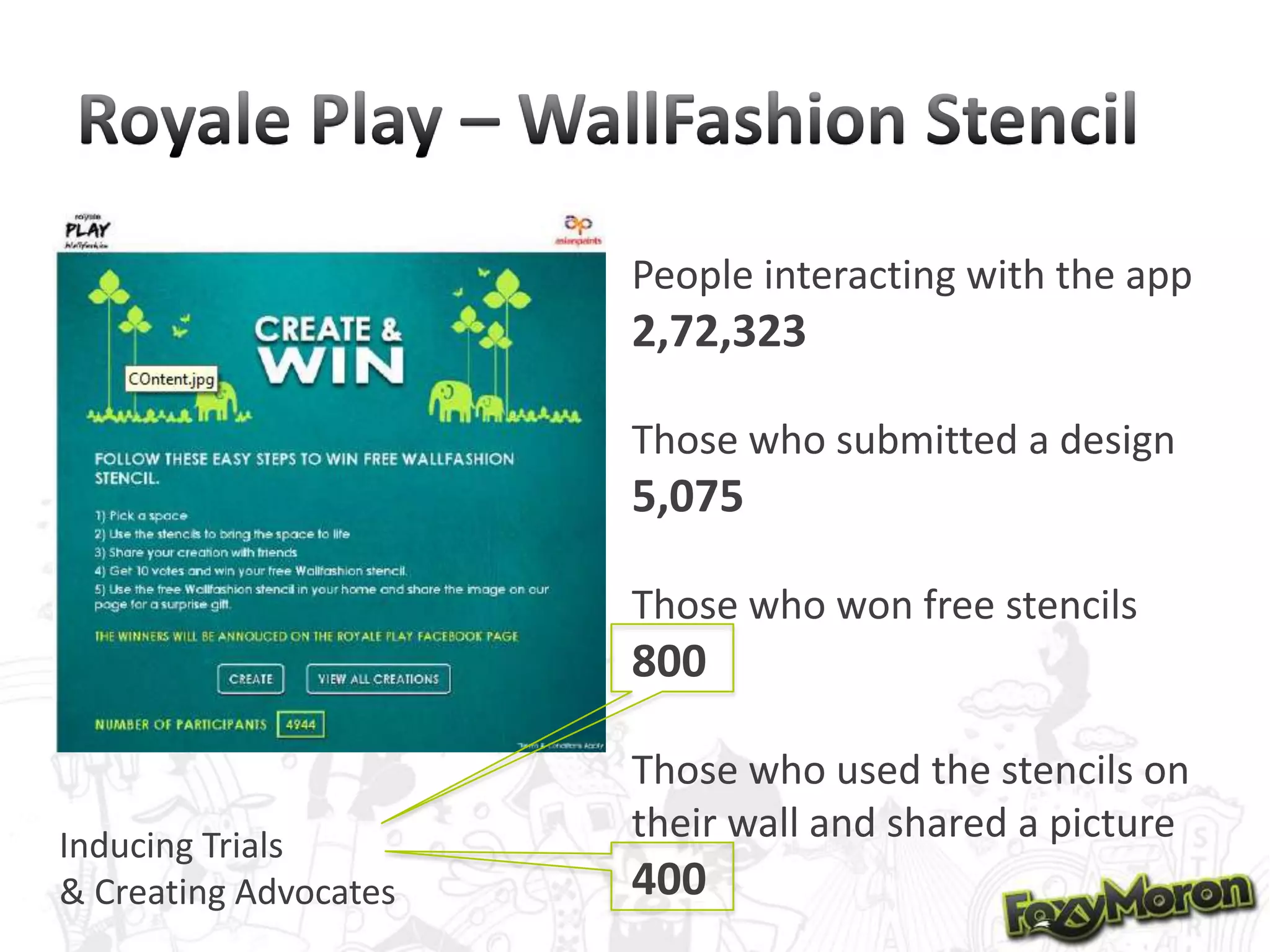 People interacting with the app

2,72,323
Those who submitted a design

5,075
Those who won free stencils

800

Inducing Trials
& Creating Advocates

Those who used the stencils on
their wall and shared a picture

400

 