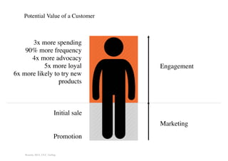 Potential Value of a Customer
Initial sale
3x more spending
90% more frequency
4x more advocacy
5x more loyal
6x more likely to try new
products
Marketing
Engagement
Promotion
Rosetta, EEA, CLC, Gallup
 