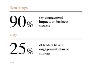 25%
90%
of leaders have a
engagement plan or
strategy
say engagement
impacts on business
success
Only
Even though
ACCOR
 