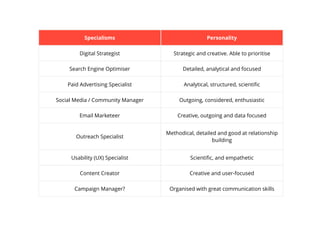 Specialisms Personality
Digital Strategist Strategic and creative. Able to prioritise
Search Engine Optimiser Detailed, analytical and focused
Paid Advertising Specialist Analytical, structured, scientiﬁc
Social Media / Community Manager Outgoing, considered, enthusiastic
Email Marketeer Creative, outgoing and data focused
Outreach Specialist
Methodical, detailed and good at relationship
building
Usability (UX) Specialist Scientiﬁc, and empathetic
Content Creator Creative and user-focused
Campaign Manager? Organised with great communication skills
 