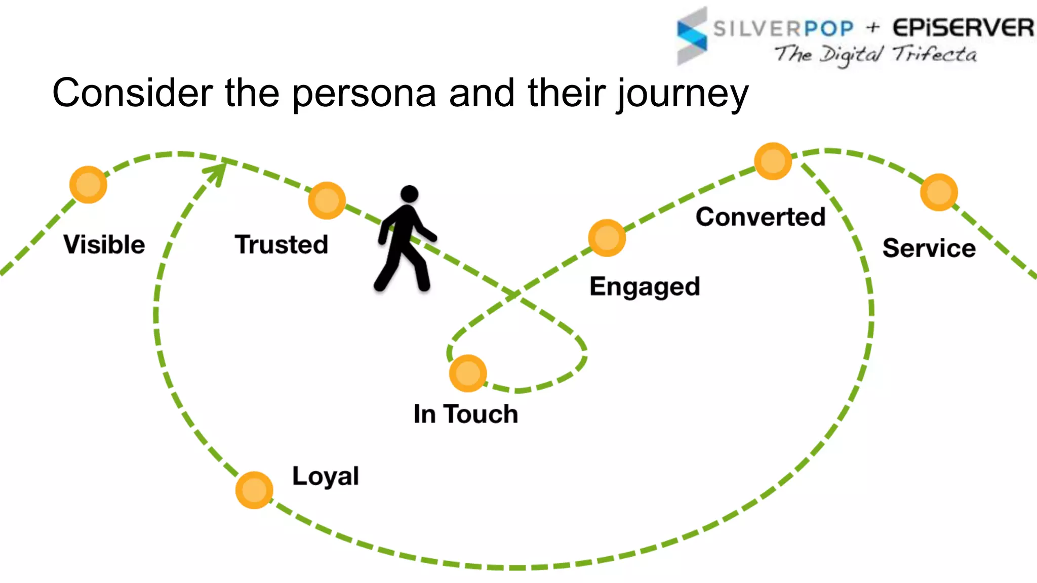 Consider the persona and their journey
 