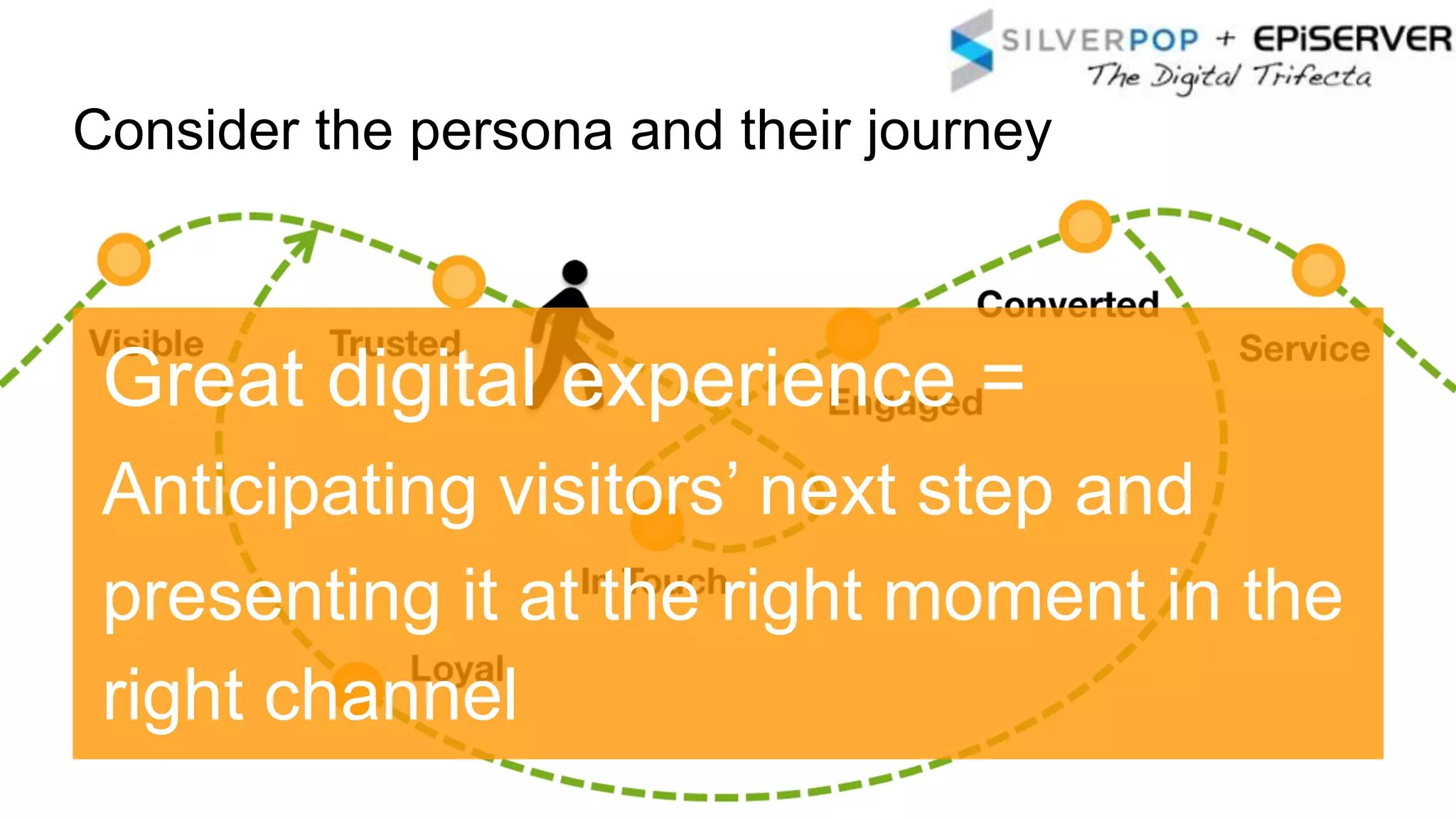 Consider the persona and their journey
Great digital experience =
Anticipating visitors’ next step and
presenting it at the right moment in the
right channel
 