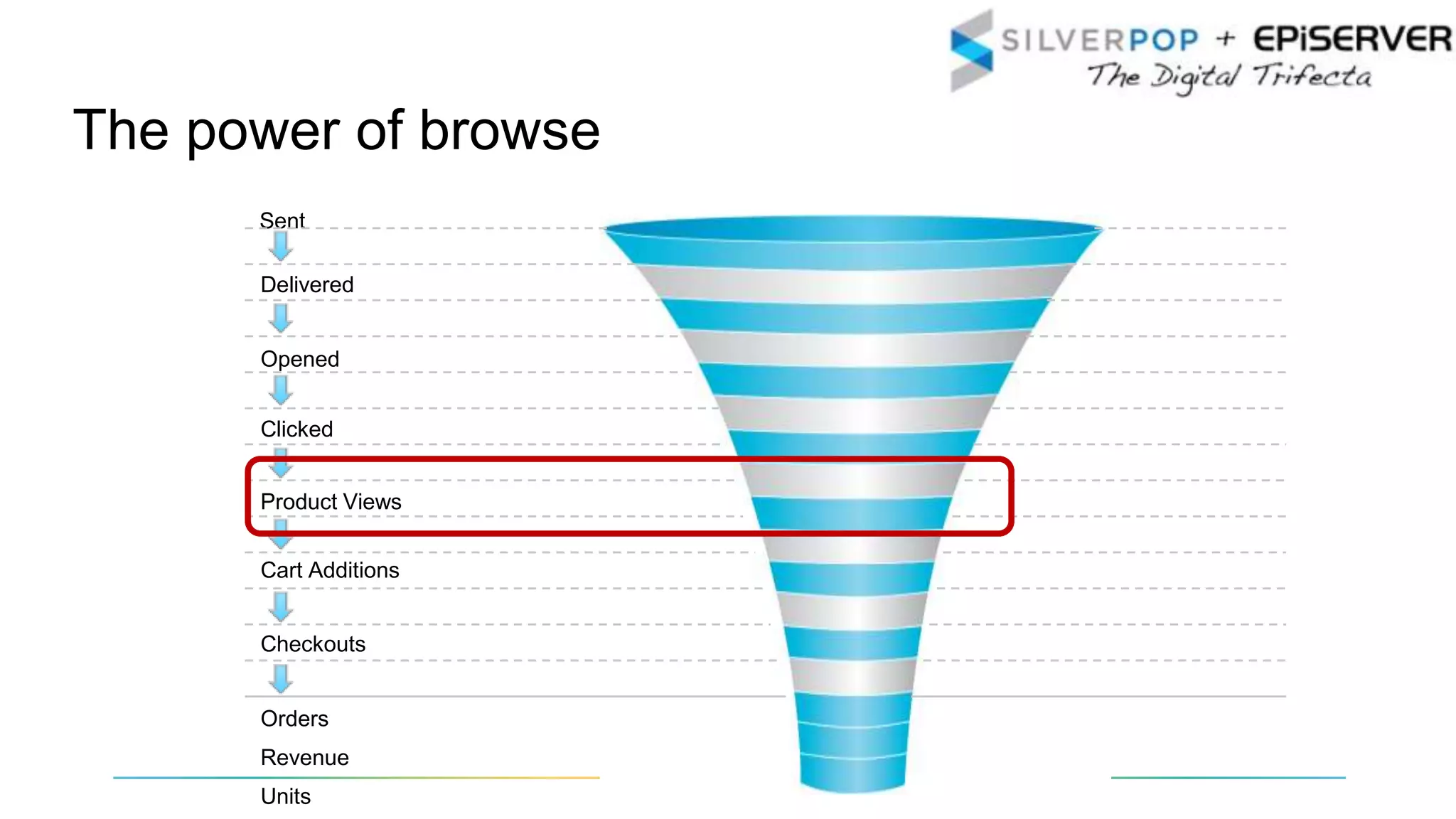 Sent
Delivered
Opened
Clicked
Product Views
Cart Additions
Checkouts
Orders
Revenue
Units
The power of browse
 