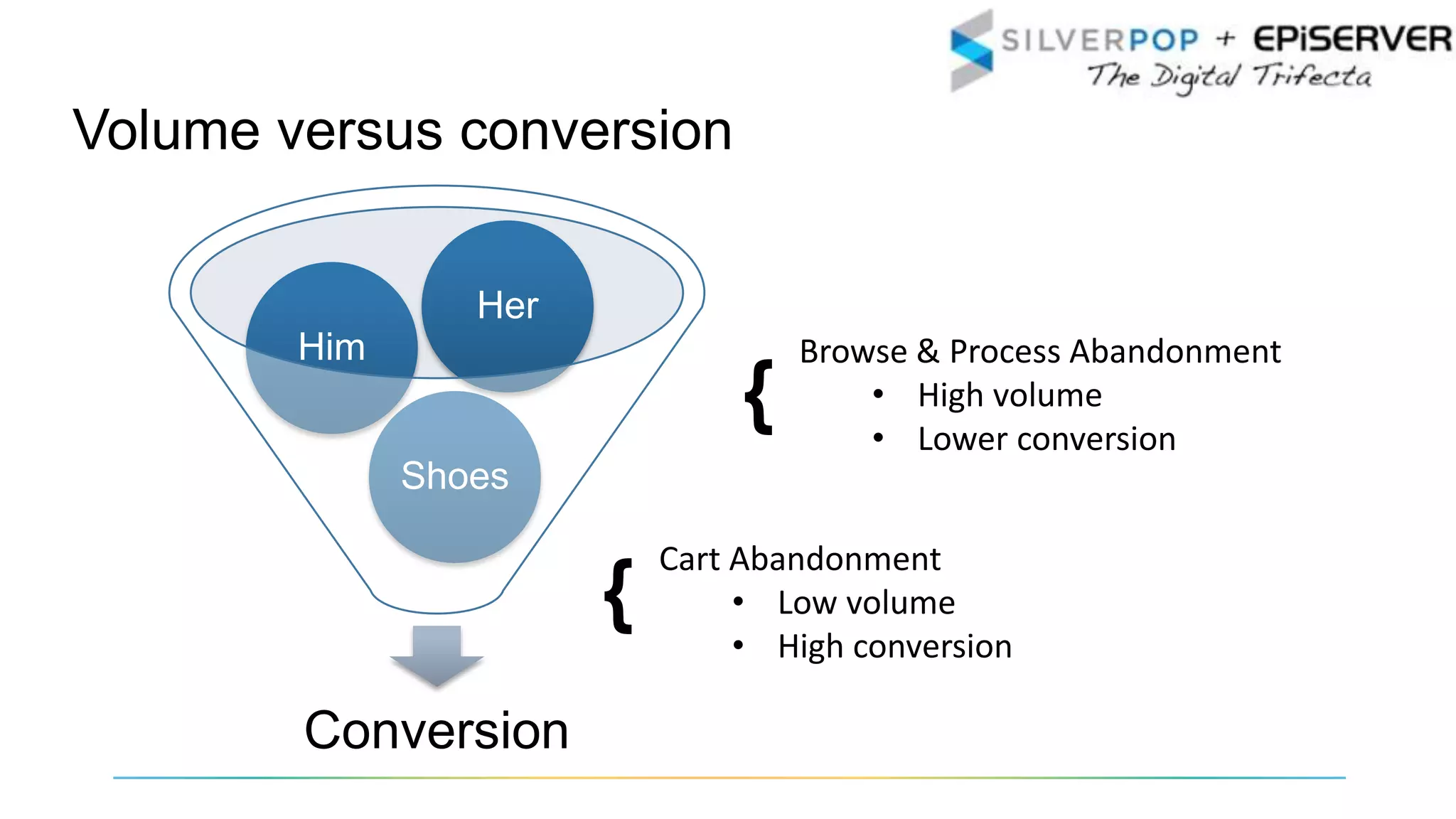 Volume versus conversion
Conversion
Shoes
Him
Her
Cart Abandonment
• Low volume
• High conversion
Browse & Process Abandonment
• High volume
• Lower conversion
{
{
 