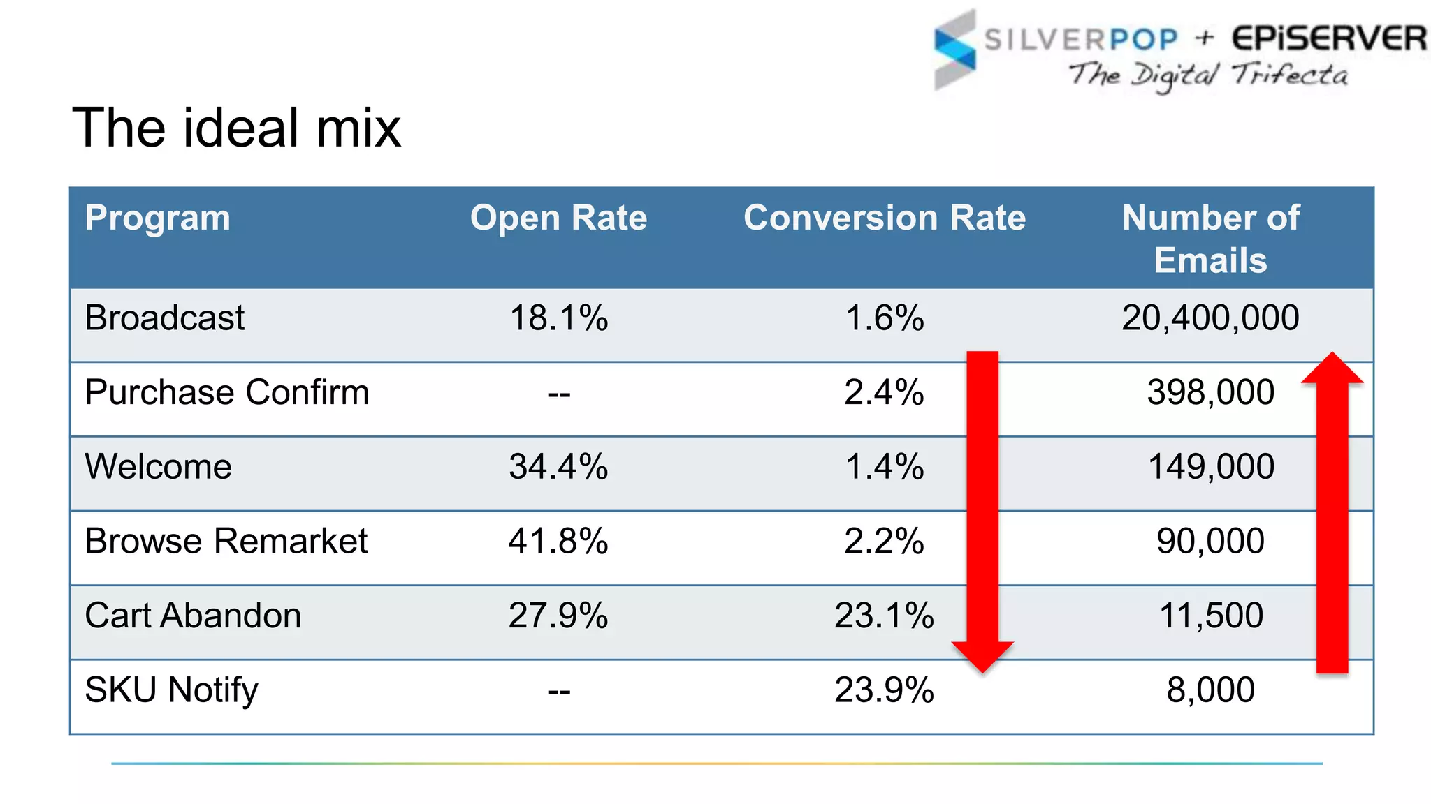 The ideal mix
Program Open Rate Conversion Rate Number of
Emails
Broadcast 18.1% 1.6% 20,400,000
Purchase Confirm -- 2.4% 398,000
Welcome 34.4% 1.4% 149,000
Browse Remarket 41.8% 2.2% 90,000
Cart Abandon 27.9% 23.1% 11,500
SKU Notify -- 23.9% 8,000
 