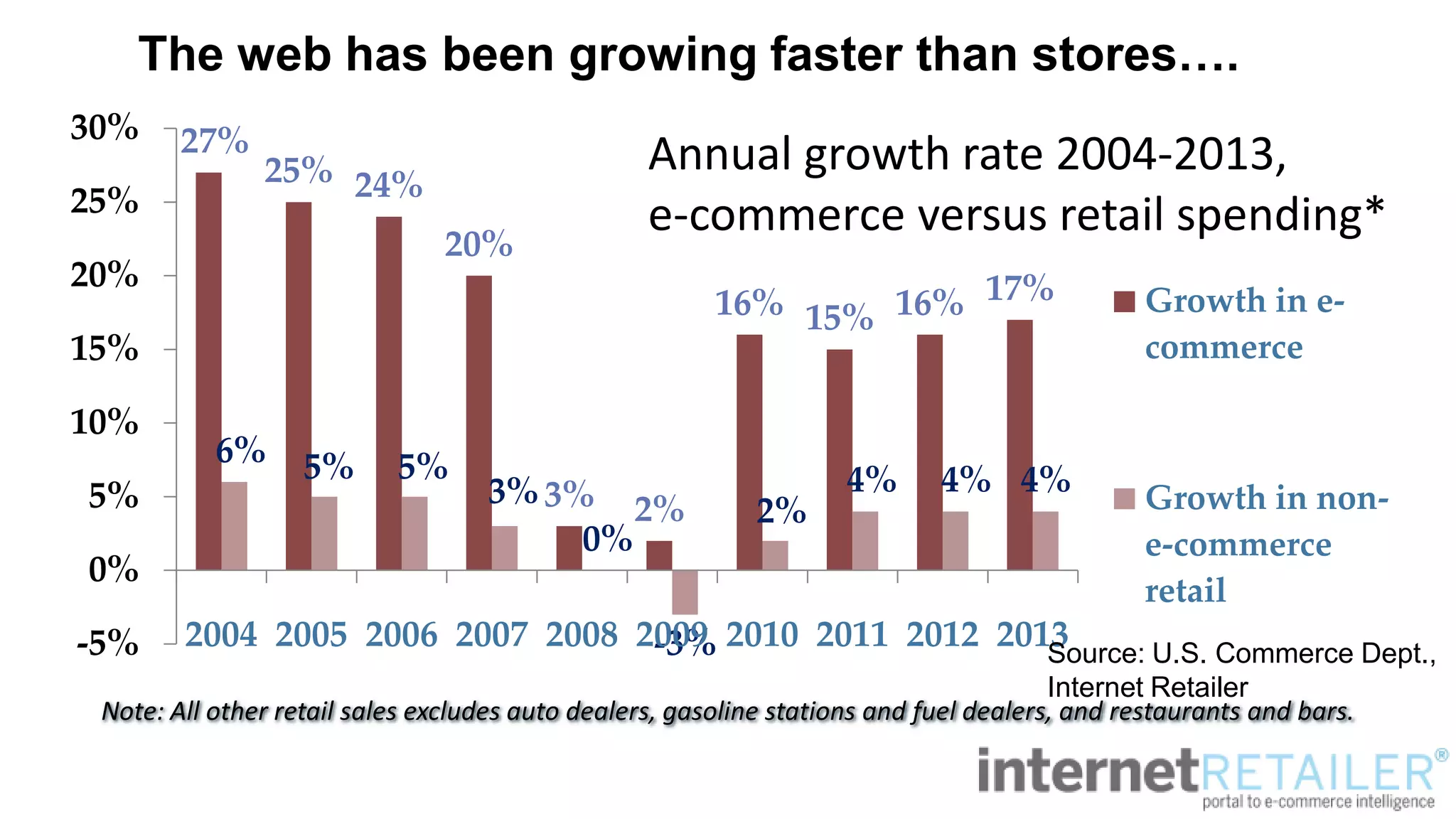 Note: All other retail sales excludes auto dealers, gasoline stations and fuel dealers, and restaurants and bars.
27%
25% 24%
20%
3% 2%
16% 15% 16% 17%
6% 5% 5%
3%
0%
-3%
2%
4% 4% 4%
-5%
0%
5%
10%
15%
20%
25%
30%
2004 2005 2006 2007 2008 2009 2010 2011 2012 2013
Growth in e-
commerce
Growth in non-
e-commerce
retail
Annual growth rate 2004-2013,
e-commerce versus retail spending*
Source: U.S. Commerce Dept.,
Internet Retailer
The web has been growing faster than stores….
 