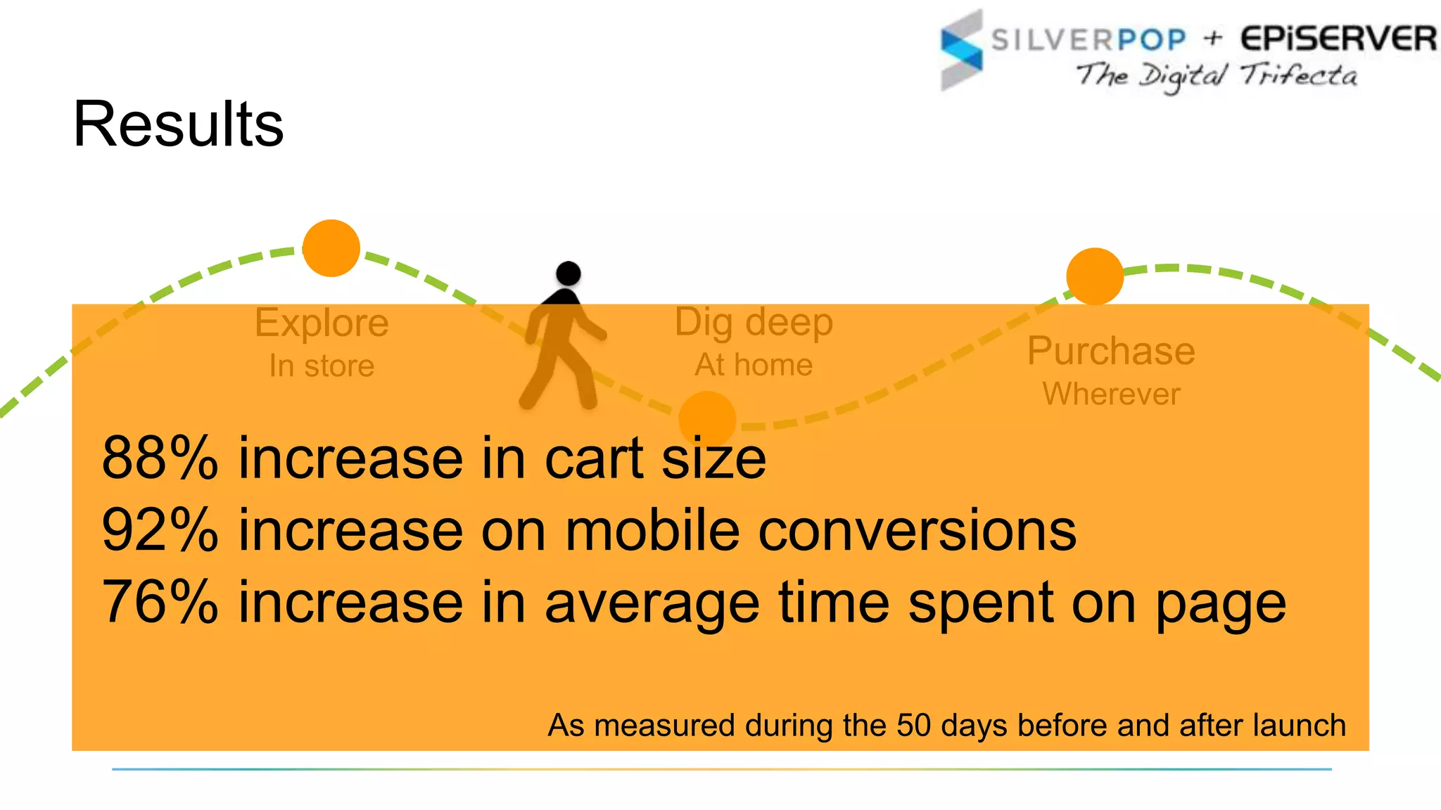 Results
Explore
In store
Dig deep
At home Purchase
Wherever
88% increase in cart size
92% increase on mobile conversions
76% increase in average time spent on page
As measured during the 50 days before and after launch
 