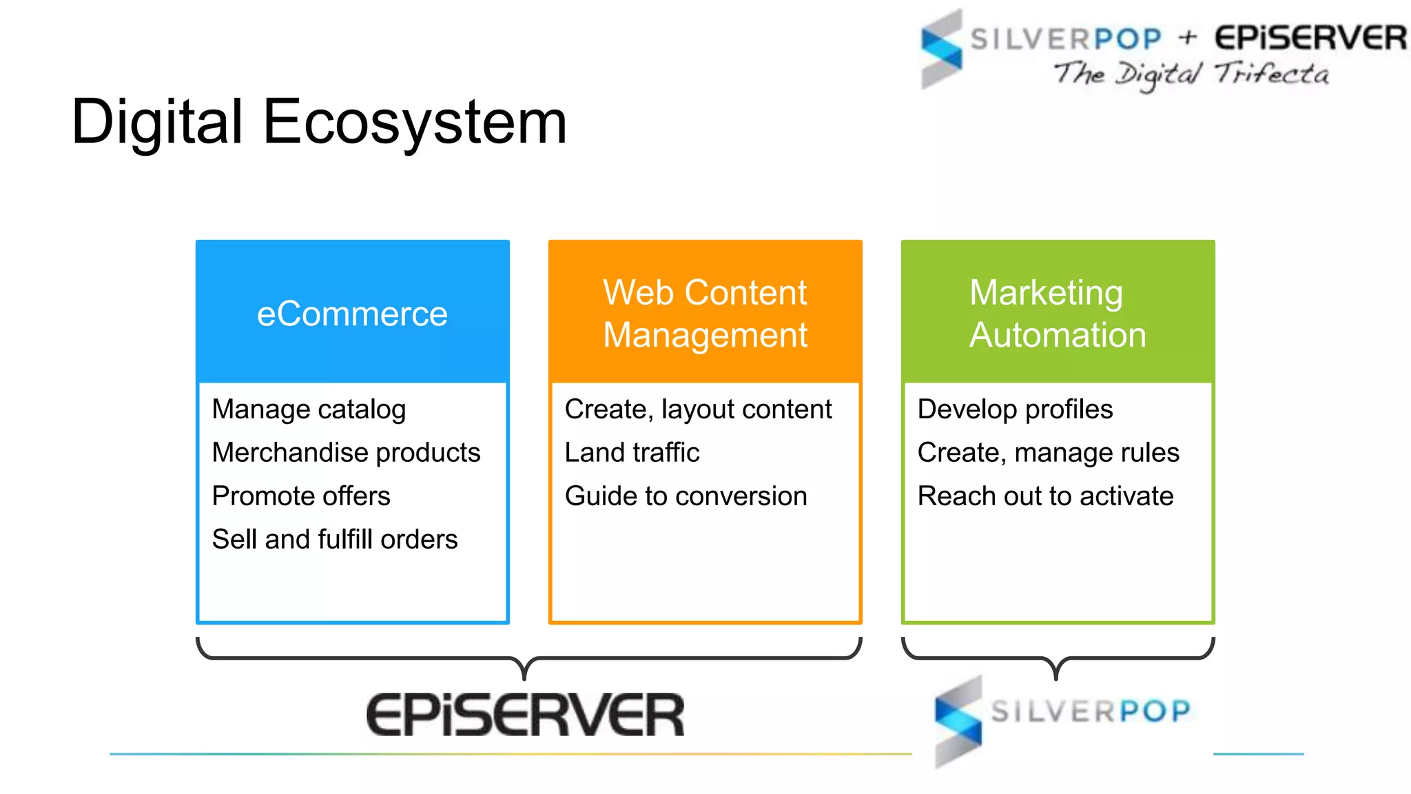 Marketing
Automation
Web Content
Management
eCommerce
Digital Ecosystem
Manage catalog
Merchandise products
Promote offers
Sell and fulfill orders
Create, layout content
Land traffic
Guide to conversion
Develop profiles
Create, manage rules
Reach out to activate
 