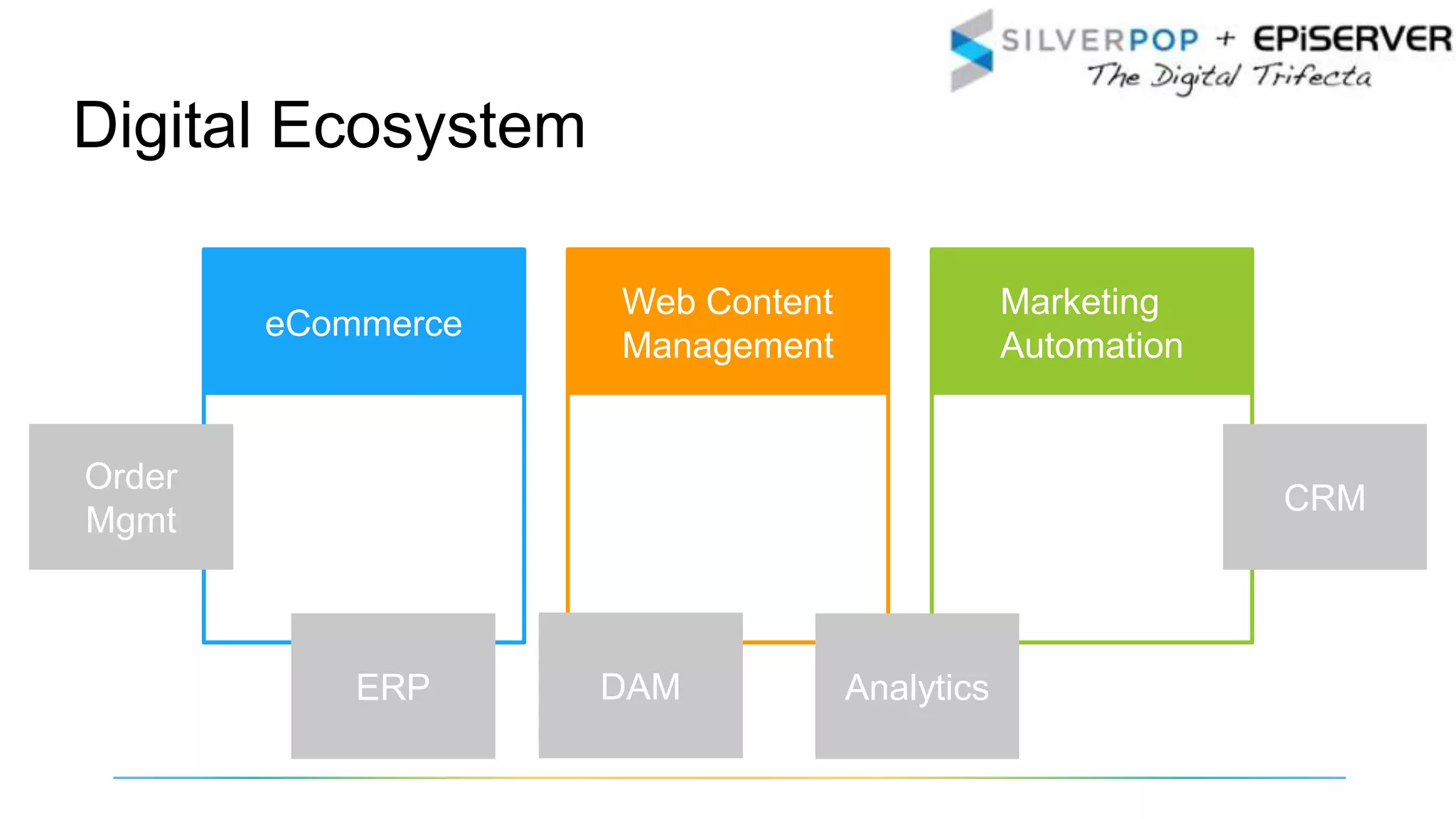 Marketing
Automation
Web Content
Management
eCommerce
Digital Ecosystem
CRM
ERP Analytics
Order
Mgmt
DAM
 