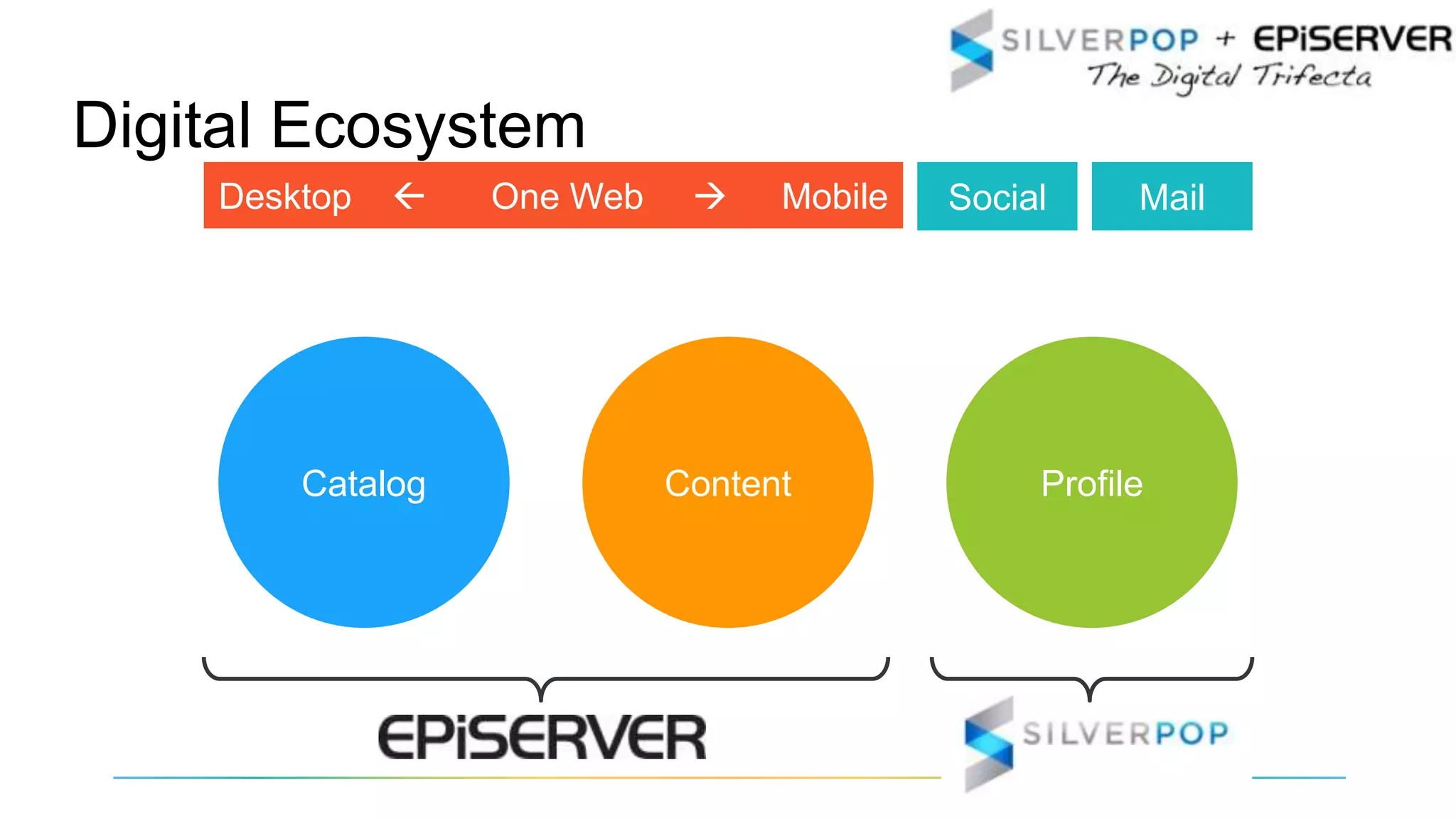 Digital Ecosystem
ProfileContentCatalog
Desktop  One Web  Mobile Social Mail
 