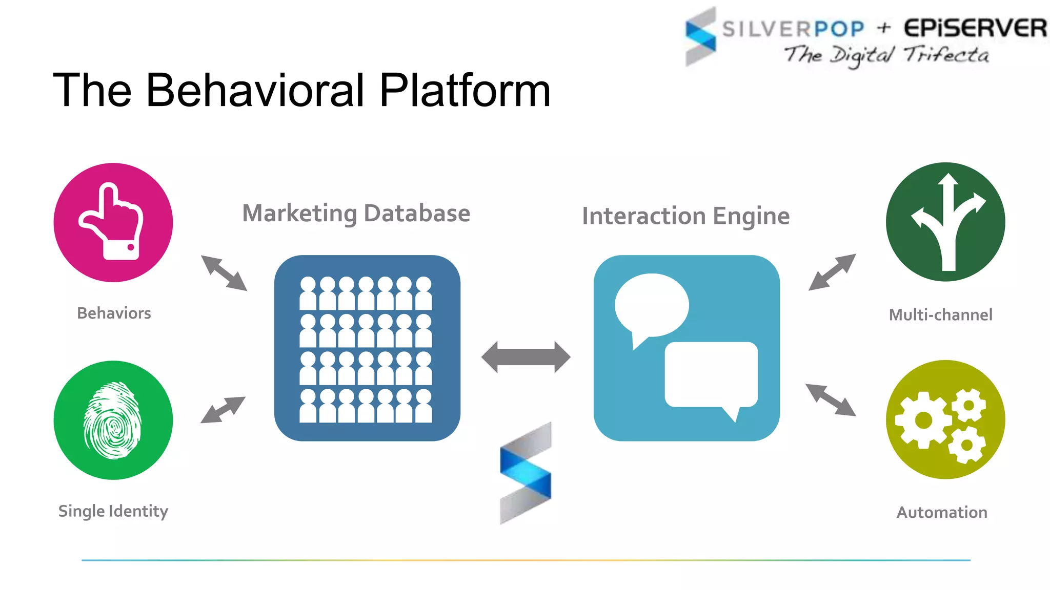 The Behavioral Platform
Single Identity
Behaviors
Marketing Database Interaction Engine
Automation
Multi-channel
 