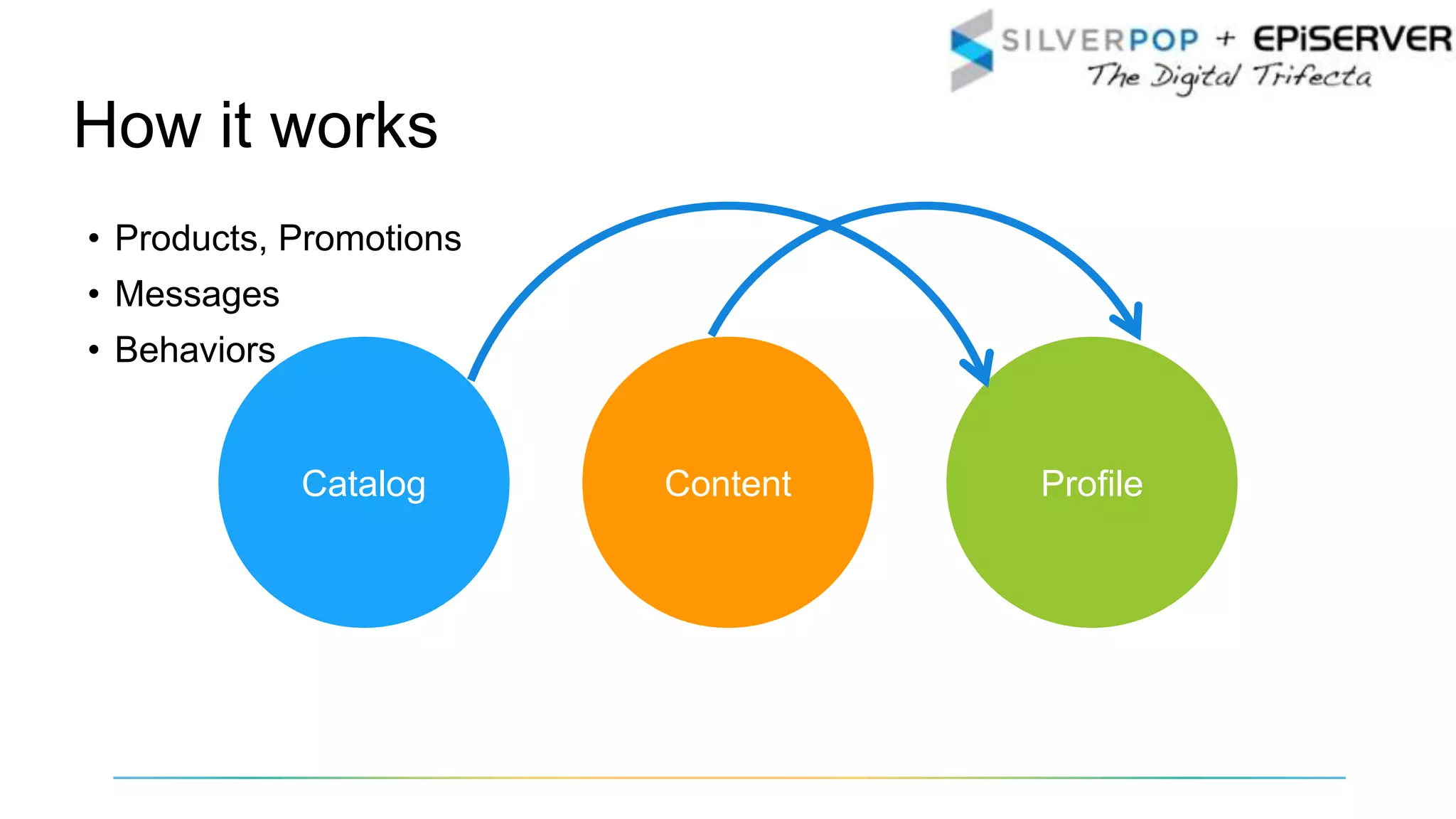 How it works
ProfileContentCatalog
• Products, Promotions
• Messages
• Behaviors
 