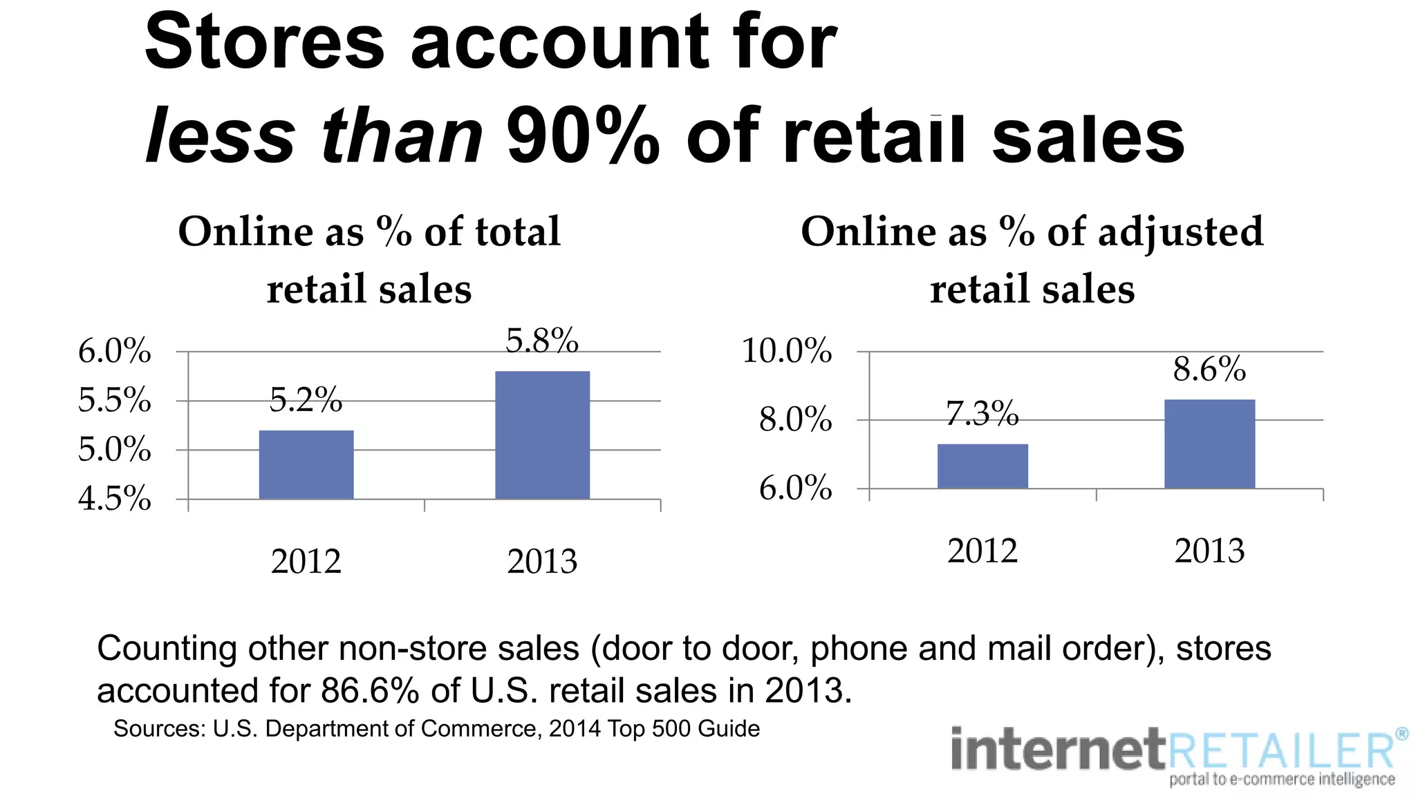 Stores account for
less than 90% of retail sales
7.3%
8.6%
6.0%
8.0%
10.0%
2012 2013
Online as % of adjusted
retail sales
5.2%
5.8%
4.5%
5.0%
5.5%
6.0%
2012 2013
Online as % of total
retail sales
Counting other non-store sales (door to door, phone and mail order), stores
accounted for 86.6% of U.S. retail sales in 2013.
Sources: U.S. Department of Commerce, 2014 Top 500 Guide
 