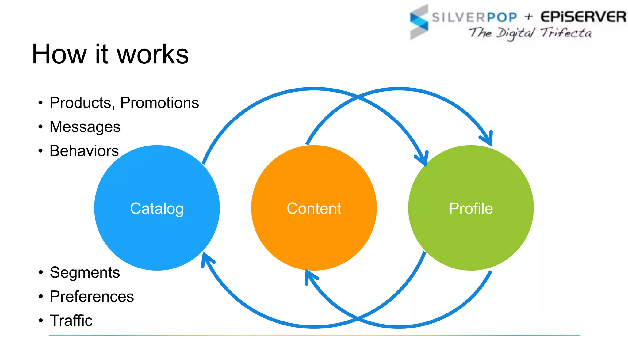 How it works
ProfileContentCatalog
• Products, Promotions
• Messages
• Behaviors
• Segments
• Preferences
• Traffic
 