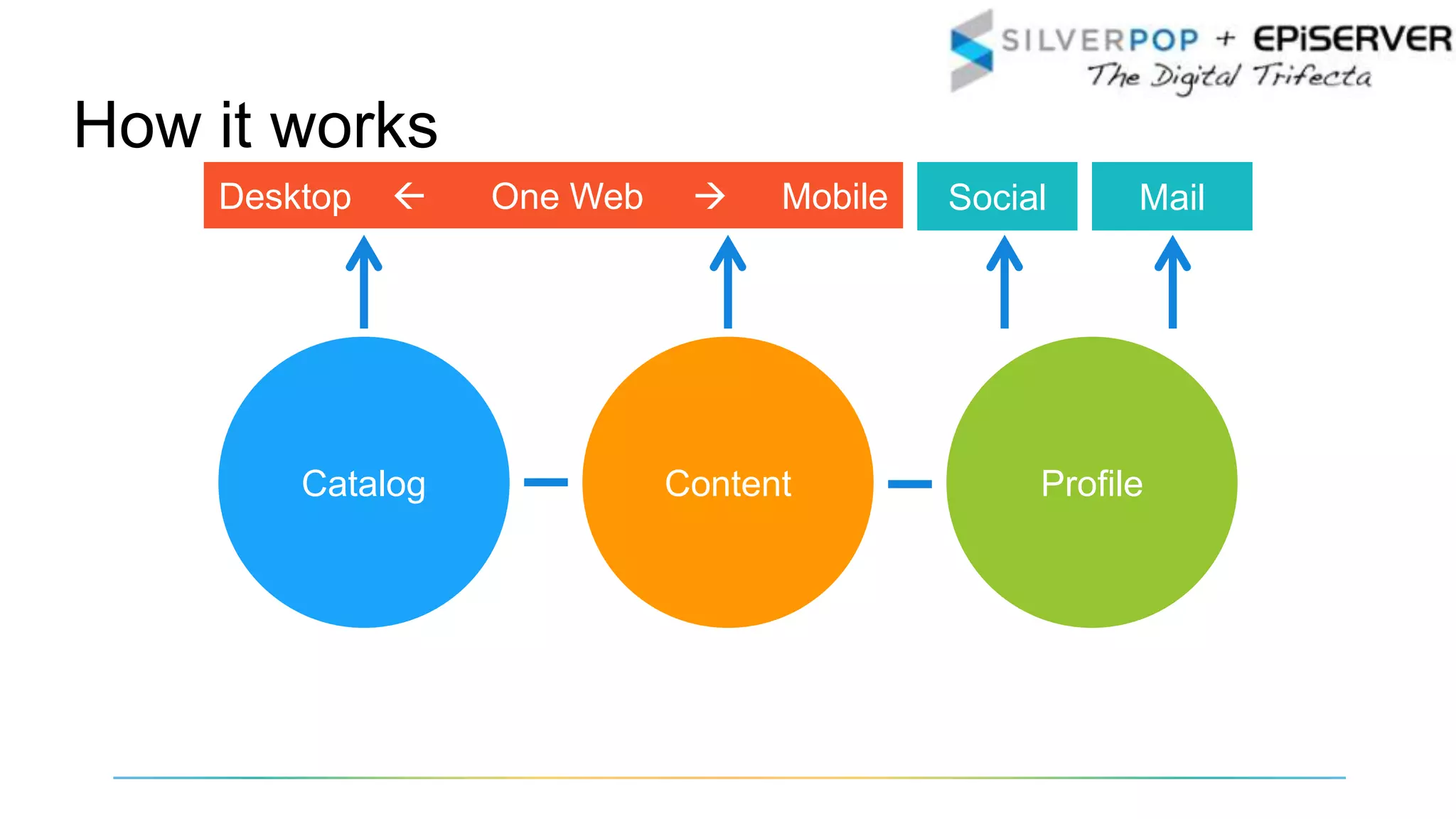How it works
ProfileContentCatalog
Desktop  One Web  Mobile Social Mail
 