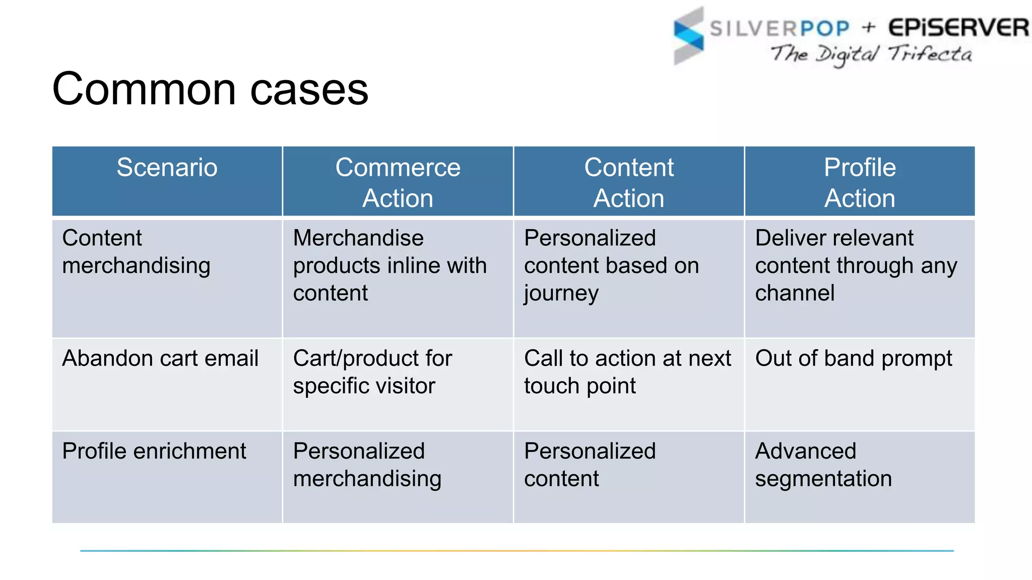 Common cases
Scenario Commerce
Action
Content
Action
Profile
Action
Content
merchandising
Merchandise
products inline with
content
Personalized
content based on
journey
Deliver relevant
content through any
channel
Abandon cart email Cart/product for
specific visitor
Call to action at next
touch point
Out of band prompt
Profile enrichment Personalized
merchandising
Personalized
content
Advanced
segmentation
 