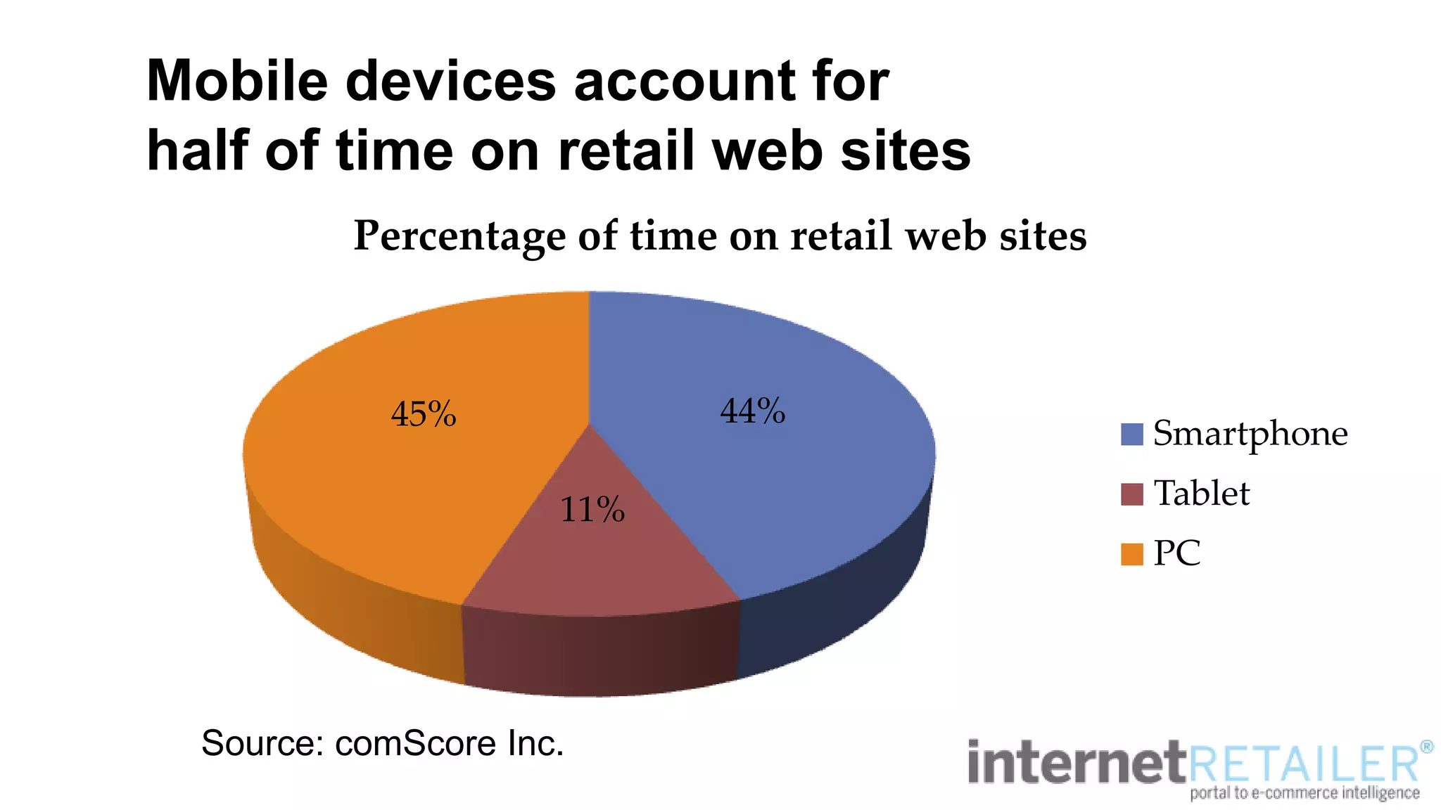 Mobile devices account for more than
half of time on retail web sites
44%
11%
45%
Percentage of time on retail web sites
Smartphone
Tablet
PC
Source: comScore Inc.
 