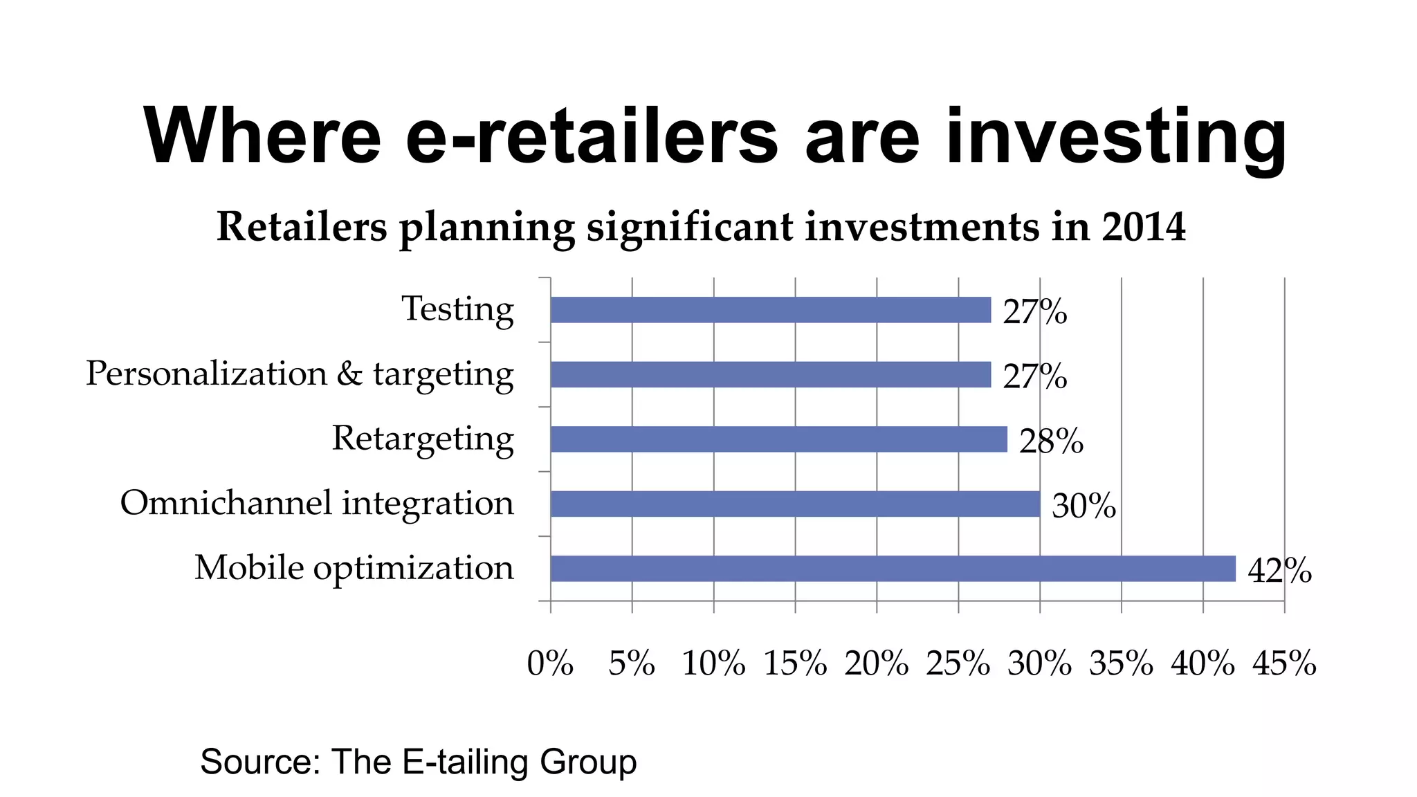 Where e-retailers are investing
42%
30%
28%
27%
27%
0% 5% 10% 15% 20% 25% 30% 35% 40% 45%
Mobile optimization
Omnichannel integration
Retargeting
Personalization & targeting
Testing
Retailers planning significant investments in 2014
Source: The E-tailing Group
 
