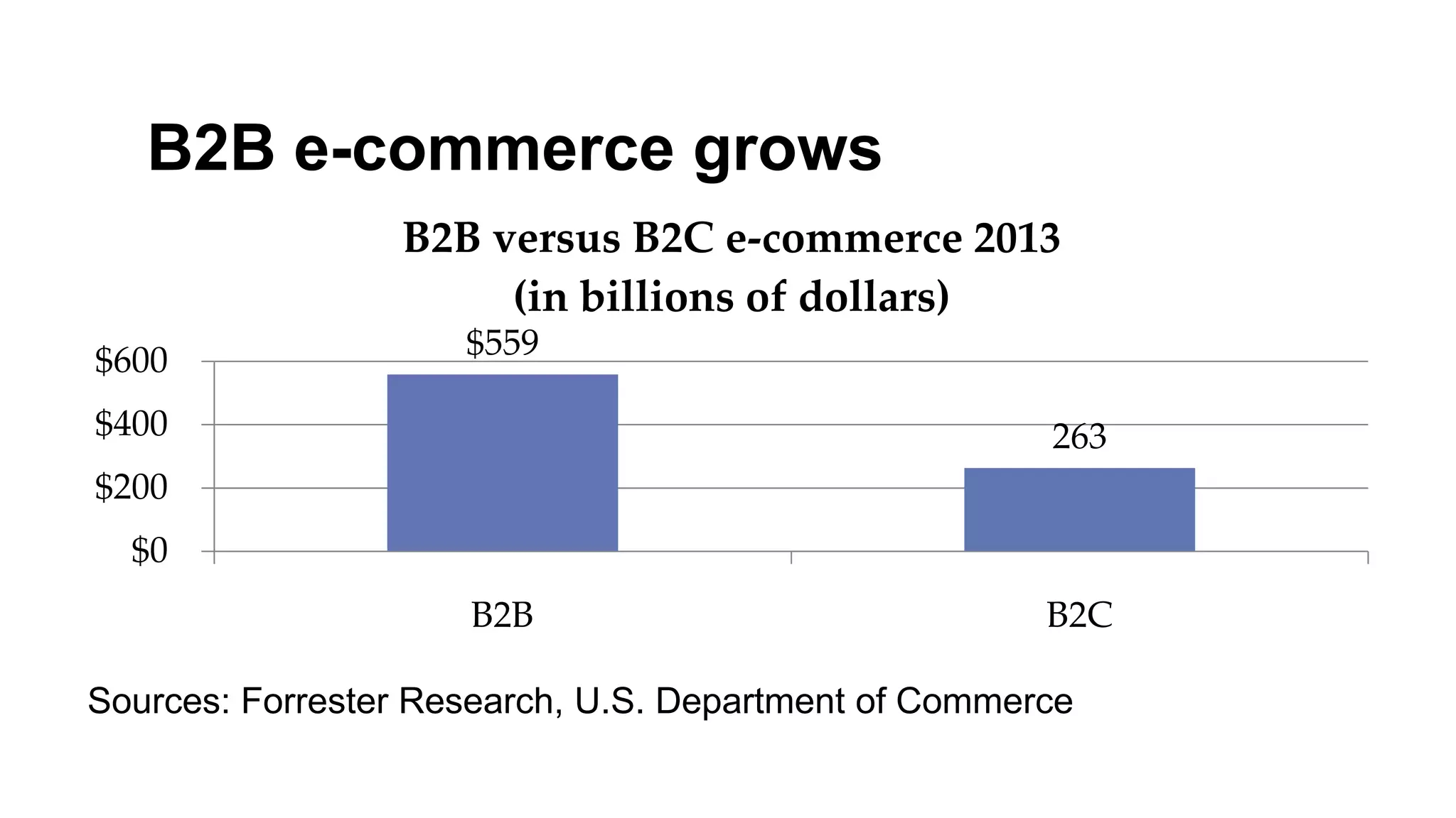 B2B e-commerce grows
$559
263
$0
$200
$400
$600
B2B B2C
B2B versus B2C e-commerce 2013
(in billions of dollars)
Sources: Forrester Research, U.S. Department of Commerce
 