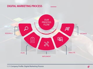 1.11 Company Profile: Digital Marketing Process
DIGITAL MARKETING PROCESS
RESEARCH
PLAN
IMPLEMENT
ANALYZE
OPTIMIZE
OUR
PRO...