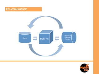 RELACIONAMENTO




                                              Imprensa	
  
                                               e	
  Mídias	
  
          Cliente	
     Digital	
  Trix	
       Sociais	
  
 