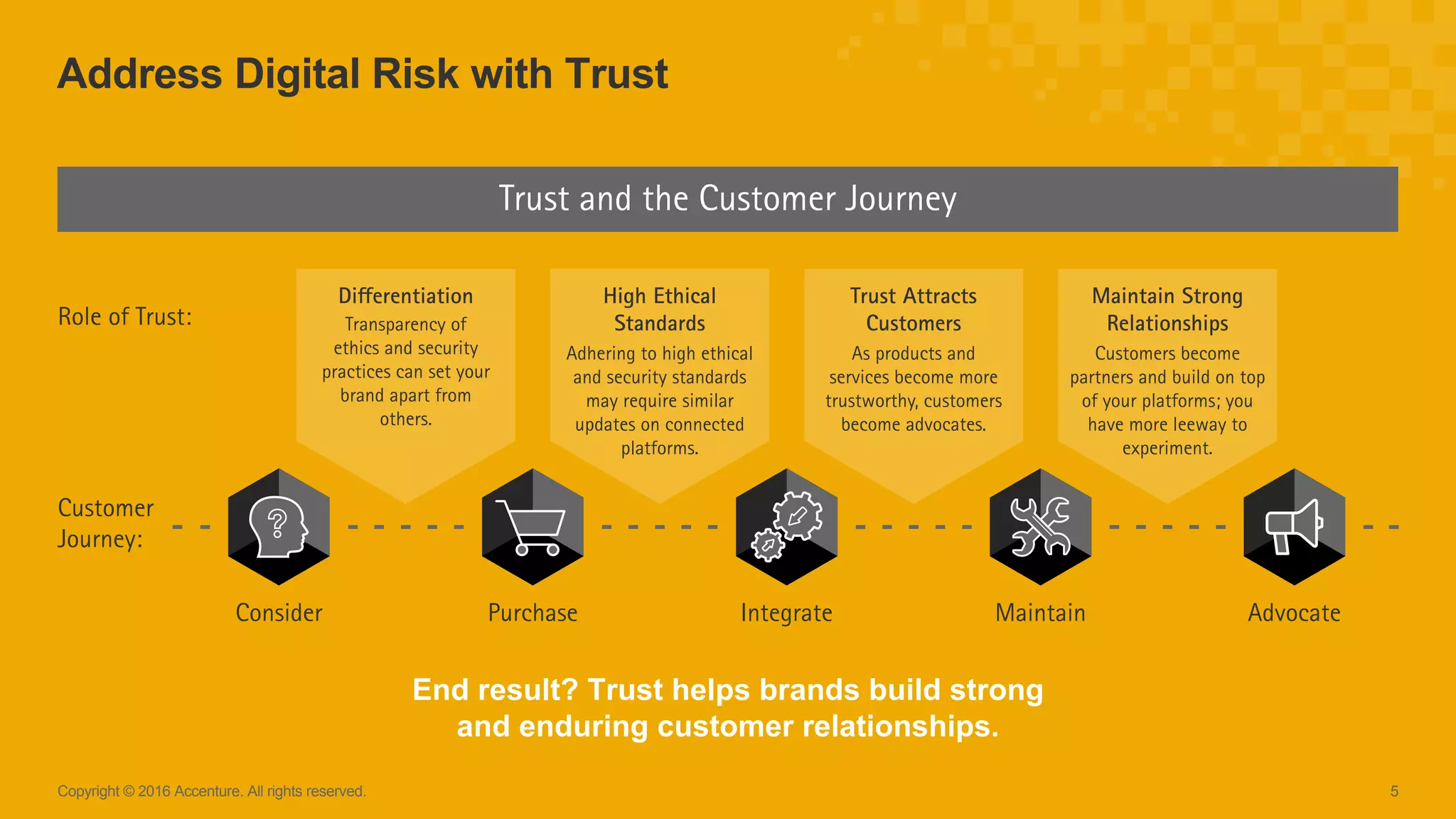 5Copyright © 2016 Accenture. All rights reserved.
Address Digital Risk with Trust
End result? Trust helps brands build strong
and enduring customer relationships.
Trust and the Customer Journey
Customer
Journey:
Role of Trust:
Consider Purchase Integrate Maintain Advocate
Diﬀerentiation
Transparency of
ethics and security
practices can set your
brand apart from
others.
High Ethical
Standards
Adhering to high ethical
and security standards
may require similar
updates on connected
platforms.
Maintain Strong
Relationships
Customers become
partners and build on top
of your platforms; you
have more leeway to
experiment.
Trust Attracts
Customers
As products and
services become more
trustworthy, customers
become advocates.
 