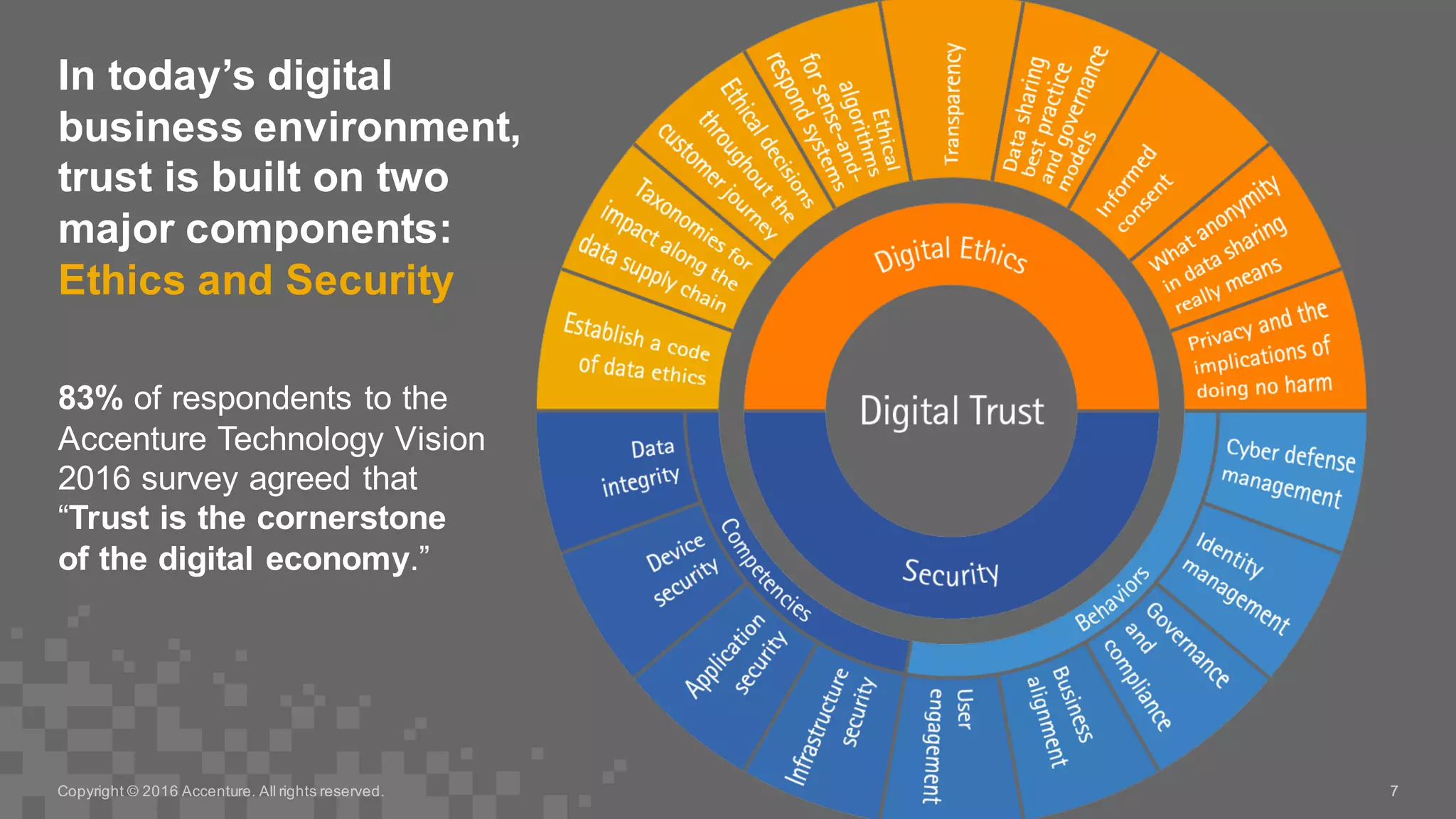 In  today’s  digital  
business  environment,  
trust  is  built  on  two  
major  components:  
Ethics  and  Security
7
83%  of  respondents  to  the  
Accenture  Technology  Vision  
2016  survey  agreed  that  
“Trust  is  the  cornerstone  
of  the  digital  economy.”
Copyright  ©  2016  Accenture.  All  rights  reserved. 7
 