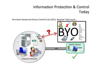Informa8on	
  Protec8on	
  &	
  Control	
  
Today	
  
Perimeter	
  based	
  and	
  Access	
  Control	
  Lists	
  (ACL).	
  Beyond	
  ?	
  Not	
  much…	
  
?
Mobile Worker
Corporate Network
VPN
 