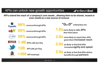 © 2017 TM Forum | 14
APIs can unlock new growth opportunities
API’s extend the reach of a company’s core assets , allowing them to be shared, reused or
even resold as a new source of revenue
90% revenue through APIs
60% revenue through APIs
50% revenue through APIs
1.4B APIs calls per Day
13B API calls per Day
>300 API mashups
"Gen D" enterprises are:
1.8xmore likely to use APIs
than their peers
2.8x more likely to report that APIs
given them increased reach
2.0x as likely to find that APIs
increased agility and speed
2.6x as likely to find that APIs deliver
benefits through partners
 