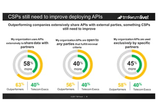© 2017 TM Forum | 16
CSPs still need to improve deploying APIs
45%
more
63%
Outperformers
40%
Telecom Execs
56%
Outperformers
40%
Telecom Execs
58%
Outperformers
40%
Telecom Execs
58%
more
40%
more
Outperforming companies extensively share APIs with external parties, something CSPs
still need to improve
My organization uses APIs
extensively to share data with
partners
My organization APIs are open to
any parties that fulfill minimal
criteria
My organization APIs are used
exclusively by specific
partners
 