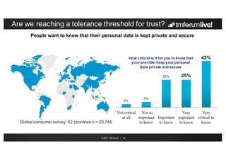 © 2017 TM Forum | 19
Are we reaching a tolerance threshold for trust?
3%
5%
25% 25%
42%
Not critical
at all
Not so
important
to know
Important
to know
Very
important
to know
Very
critical to
know
People want to know that their personal data is kept private and secure
Global consumer survey: 42 countries n = 20,745
How critical is it for you to know that
your provider keep your personal
data private and secure
 