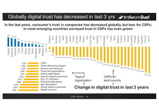 © 2017 TM Forum | 20
Globally digital trust has decreased in last 3 yrs
In the last years, consumer’s trust in companies has decreased globally, but less for CSPs;
in most emerging countries surveyed trust in CSPs has even grown
CSPs for
each country
-23%
-22%
-21%
-18%
-17%
-15%
-14%
-14%
-13%
-13%
-12%
Change in digital trust in last 3 years
Type of
organization
CSPs
Video streaming players
Device manufacturers
Financial organisations
Online retail stores
Search engine companies
Pay TV providers
Physical retail stores
App developers
Social media companies
Digital unicorns
 