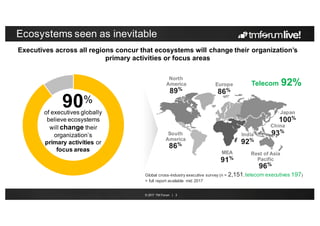 © 2017 TM Forum | 3
Ecosystems seen as inevitable
90%
of executives globally
believe ecosystems
will change their
organization’s
primary activities or
focus areas
Executives across all regions concur that ecosystems will change their organization’s
primary activities or focus areas
Telecom 92%
Global cross-industry executive survey (n = 2,151, telecom executives 197)
> full report available mid 2017
 