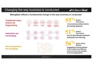 © 2017 TM Forum | 4
Changing the way business is conducted
Traditional value
chains are
fragmenting
Disruption reflects a fundamental change in the way business is conducted
55%global
executives
feel traditional value chains
are being replaced
Industries are
converging
51%global
executives
feel the boundaries between
industries are blurring
New ecosystems
are emerging
56%global CEOs
believe
engaging in ecosystems
is the single most effective
way to access new markets
and new geographies
 