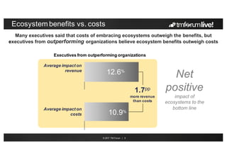 © 2017 TM Forum | 5
Ecosystem benefits vs. costs
Net
positive
impact of
ecosystems to the
bottom line
Average impact on
revenue
12.6%
Average impact on
costs 10.9%
1.7pp
more revenue
than costs
Many executives said that costs of embracing ecosystems outweigh the benefits, but
executives from outperforming organizations believe ecosystem benefits outweigh costs
Executives from outperforming organizations
 