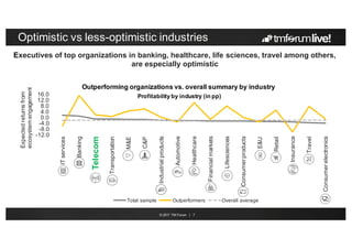© 2017 TM Forum | 7
Optimistic vs less-optimistic industries
-12,0
-8,0
-4,0
0,0
4,0
8,0
12,0
16,0
ITservices
Banking
Telecom
Transportation
M&E
C&P
Industrialproducts
Automotive
Healthcare
Financialmarkets
Lifesciences
Consumerproducts
E&U
Retail
Insurance
Travel
Consumerelectronics
Total sample Outperformers Overall average
Outperforming organizations vs. overall summary by industry
Profitability by industry (in pp)
Expectedreturnsfrom
ecosystemengagement
Executives of top organizations in banking, healthcare, life sciences, travel among others,
are especially optimistic
Telecom
 