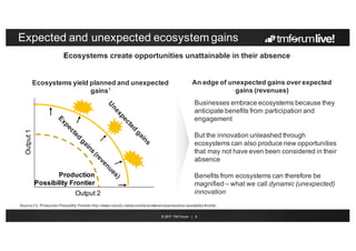 © 2017 TM Forum | 8
Expected and unexpected ecosystem gains
Businesses embrace ecosystems because they
anticipate benefits from participation and
engagement
But the innovation unleashed through
ecosystems can also produce new
opportunities that may not have even been
considered in their absence
Benefits from ecosystems can therefore be
magnified – what we call dynamic (unexpected)
innovation
Ecosystems yield planned and unexpected
gains1
An edge of unexpected gains over expected
gains (revenues)
Production
Possibility Frontier
Output 2
Output1
Source [1]: Production Possibility Frontier http://www.tutor2u.net/economics/reference/production-possibility-frontier
Ecosystems create opportunities unattainable in their absence
 