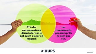 91% des
consommateurs
disent aller sur le
net avant d'aller en
magasin
Les
commerçants
pensent qu'ils
ne sont que
14%
Source BVA# OUPS
 
