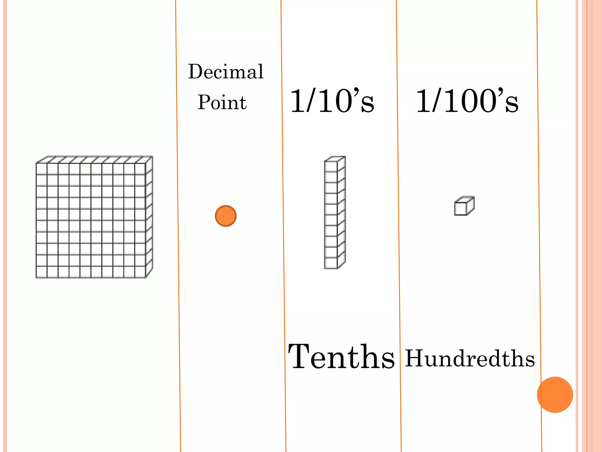 1/10’s   1/100’s   Tenths   Hundredths   Decimal Point   