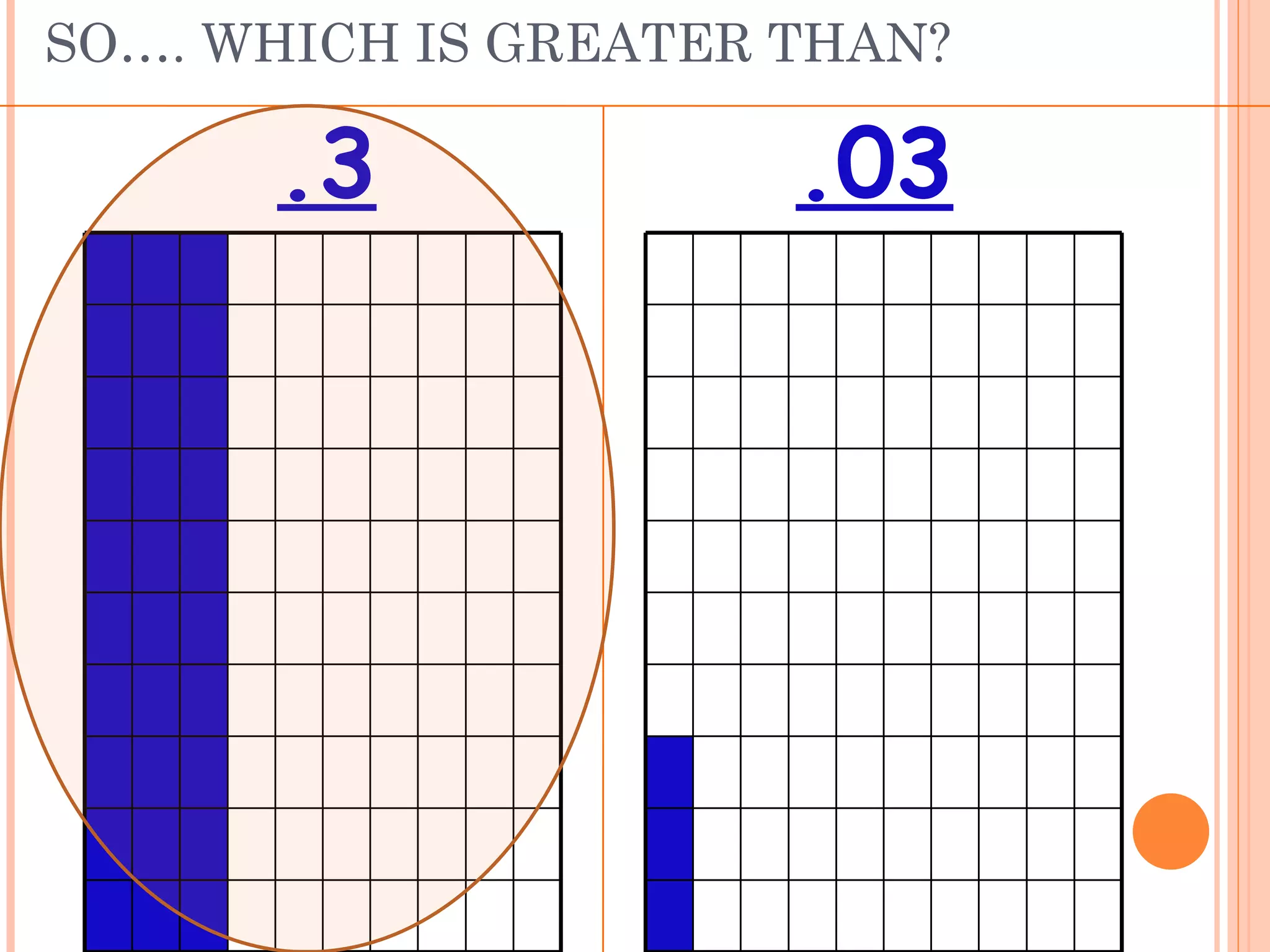 SO…. WHICH IS GREATER THAN?  .3 .03 
