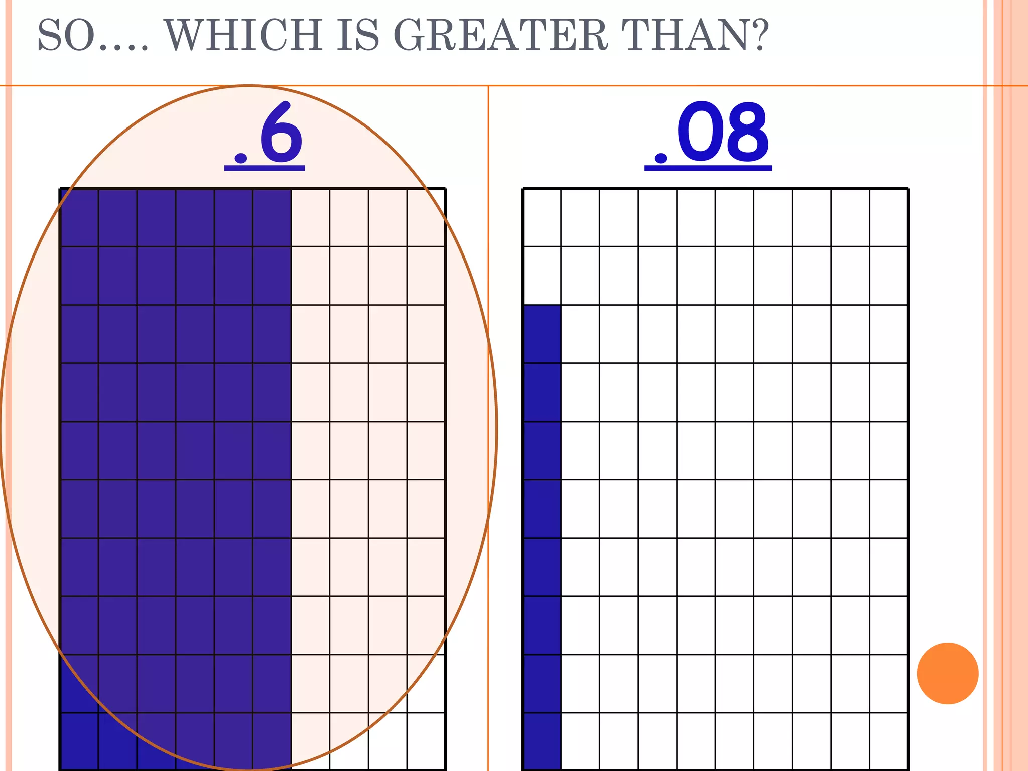 SO…. WHICH IS GREATER THAN?  .6 .08 