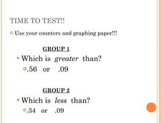 TIME TO TEST!! Use your counters and graphing paper!!! GROUP 1 Which is greater than? .56 or .09 GROUP 2 Which is less than? .34 or .09