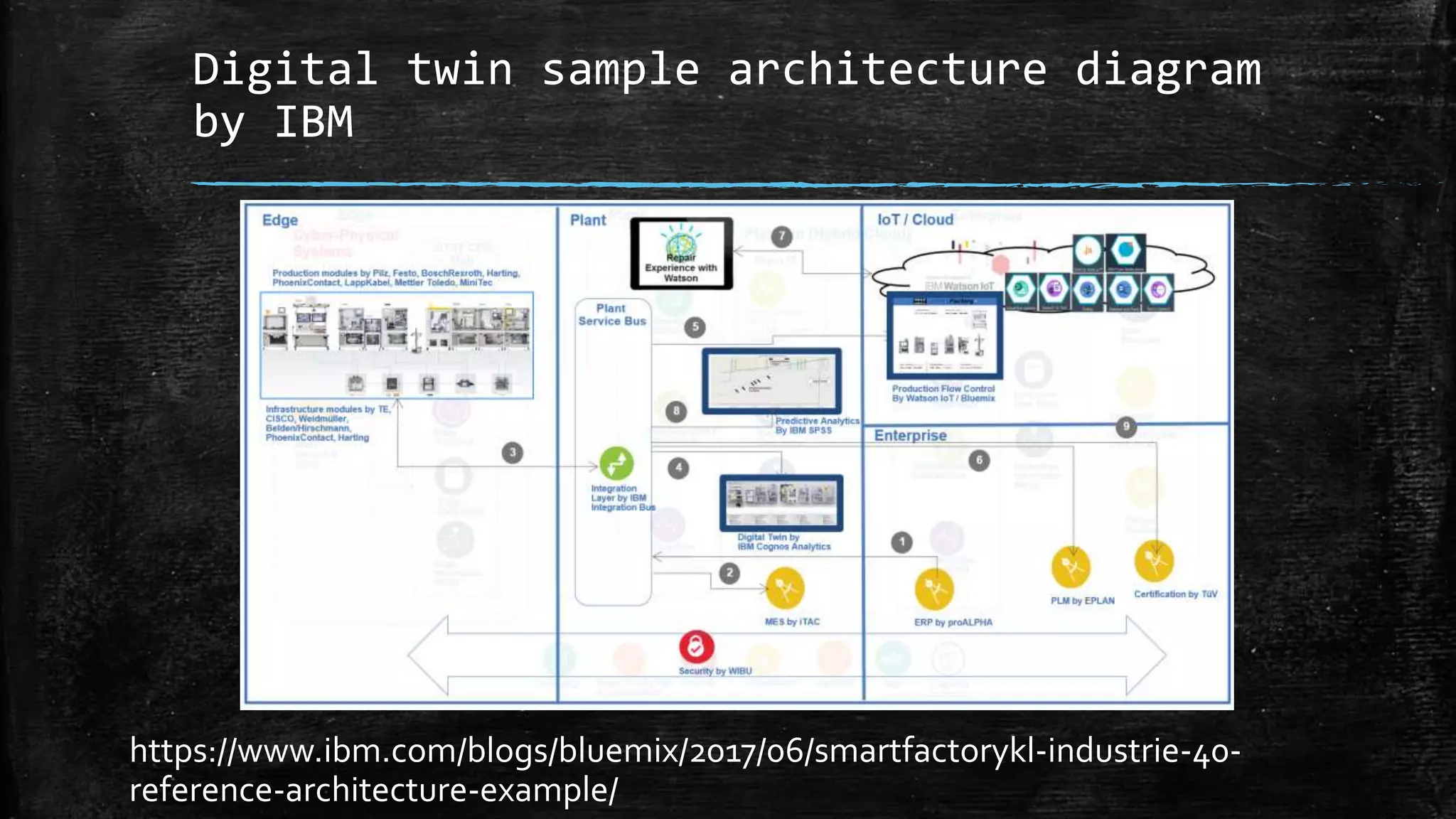 Digital twin sample architecture diagram
by IBM
https://www.ibm.com/blogs/bluemix/2017/06/smartfactorykl-industrie-40-
reference-architecture-example/
 